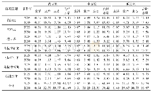 表6 各方案下规划水平年耗水量分配