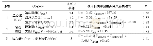 表2 福北水道设计航槽冲淤与边心滩冲淤、径流特征变化的拟合关系表达式