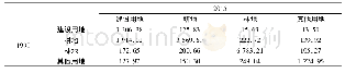 《表1 北京市1990～2015年土地利用转移矩阵(单位:km2)》