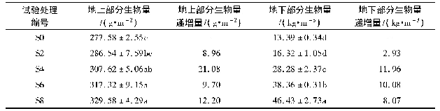 表4 120d时狗牙根地上与地下生物量