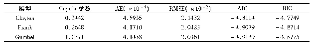 表5 二维Copula参数计算及择优