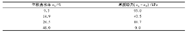 表2 土样的基质吸力与含水率的关系