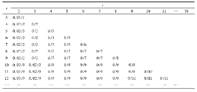 表1 分类目标函数I*(r,s)计算结果(部分1)