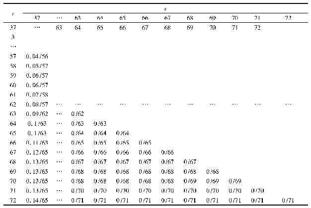 表1 分类目标函数I*(r,s)计算结果(部分2)