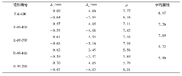 表3 试件延性系数：装配式钢质铰连接节点中承载-消能金属板滞回性能试验