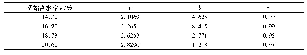 表4 不同含水率下参数取值及拟合效果