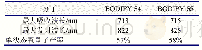 表7 分子54和55的性能总结
