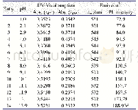 表4 不同pH值下1b的光谱数据a