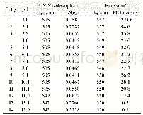 《表5 不同pH值下1e的光谱数据a》