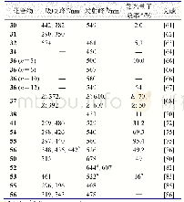 表3 含氟氰基二苯基乙烯衍生物的光物理性质