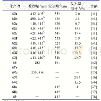 表5 含氟聚合物的光物理性质