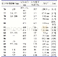 表7 含氟室温磷光化合物的光物理性质