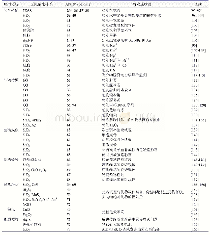 表2 AIE有机小分子-无机纳米结构复合材料的应用