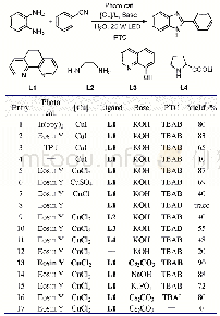 表1 反应条件的优化a：水相中可见光催化腈合成苯并咪唑衍生物
