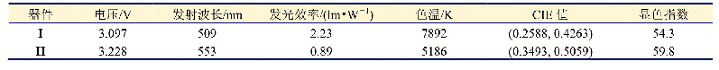 表3 器件I和II的电致发光性质