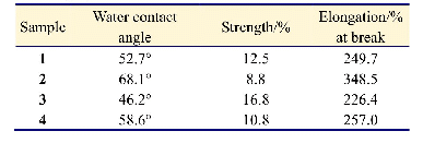 表2 不同体系聚氨酯弹性体的水接触角与力学性能