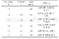 《表1 交联调节剂TG-1对成胶性能的影响》