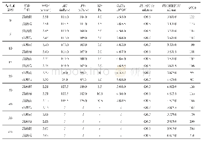 表2 盐水加量对油基钻井液性能的影响