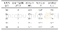 表2 粉末丁腈橡胶油井水泥石的应力-应变测试结果