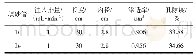 《表2 填砂管的基础数据：HPAM/酚醛凝胶体系的低温成胶性能改进》