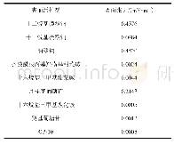 表1 质量分数2%的不同表面活性剂溶液与原油之间的界面张力（60℃）