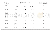 表1 高分子乳化剂的摩尔配比对乳化性能的影响*