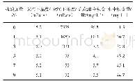 表1 盐酸对乳化液黏度及离心后上层溶液中和下层水中铁含量的影响