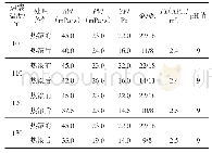 表4 钻开液体系的抗温性能