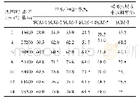 表2 系列APAM“油包水”乳液在不同线速度下的减阻率（cp=0.1%)