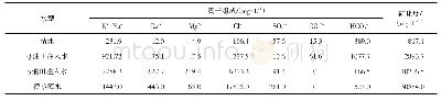 《表1 实验用水水质分析结果》