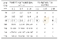《表3 凝胶黏度和凝胶强度随稀释倍数的变化》
