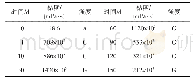 《表8 在氮气环境下凝胶黏度和强度随静置时间的变化》