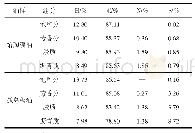 表2 油样四组分元素分析