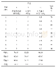 表2 醇醚型表面活性剂、有机溶剂2和2-甲基-2,4-戊二醇正交实验结果