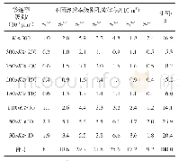 表2 Ⅲ区不同渗透率级别孔隙体积所占目的层比例统计结果