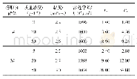 表4 浓度对冻胶分散体Fr和Frr的影响