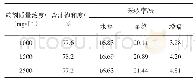 表2 表面活性剂溶液质量浓度对采收率的影响