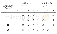 表1 不同主剂（Na2Si O3）、助剂（Ca Cl2或Mg Cl2）浓度下形成无机凝胶的体积（m L)