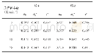表2 峰1、峰2 y（α）与z（α）曲线的峰值αM、αp∞及相关参数