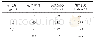 表5 不同矿化度条件下滑溜水的黏度与表面张力