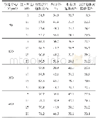 表3 岩心渗透率和注入压差对压裂液驱油效果的影响