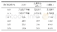 《表2 链转移剂加量对聚合物参数的影响》