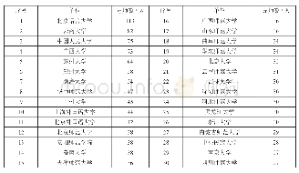 表2 汉语国际教育专业硕士指导教师数排名前30的高校（2009—2018年）