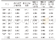 表1 2008—2016年我国23个省份生产性服务业全要素生产率测算结果