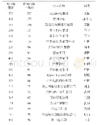 表3 2019年世界500强排名下降最多公司