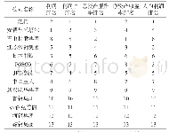 表1 0 世界500强中钢铁公司2018年5项指标排名