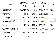 表3 某电解铝厂石灰石/石膏湿法脱硫系统的某月运行成本