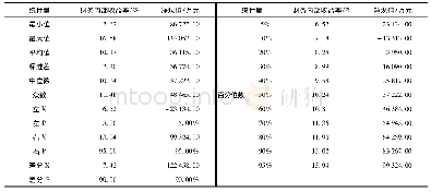 表3 不确定性分析财务内部收益率和净现值的统计量摘要表