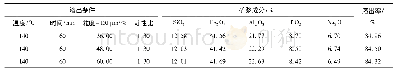表1 甲氧化铝厂使用进口矿A不同磨矿粒度的溶出结果