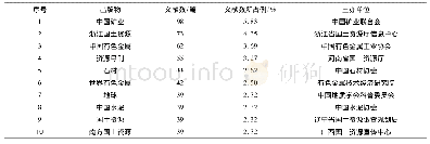 表4 2010—2019年收录绿色矿山领域相关文献较多的10种期刊